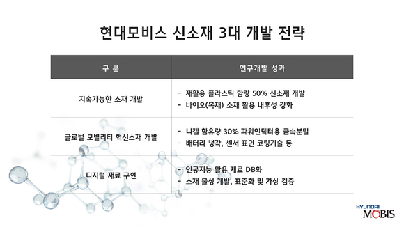 현대모비스 신소재 3대 개발 전략. [사진=현대모비스]