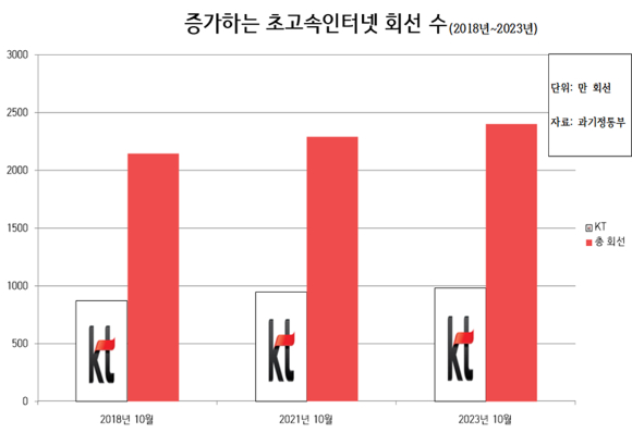 국내 초고속인터넷 1위 사업자 KT(왼쪽)와 총 회선 수 비교 그래프. [사진=안세준 기자]