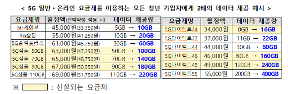 5G 일반ㆍ온라인 요금제 이용 청년 가입자에게는 2배의 데이터가 제공된다. [사진=과기정통부]