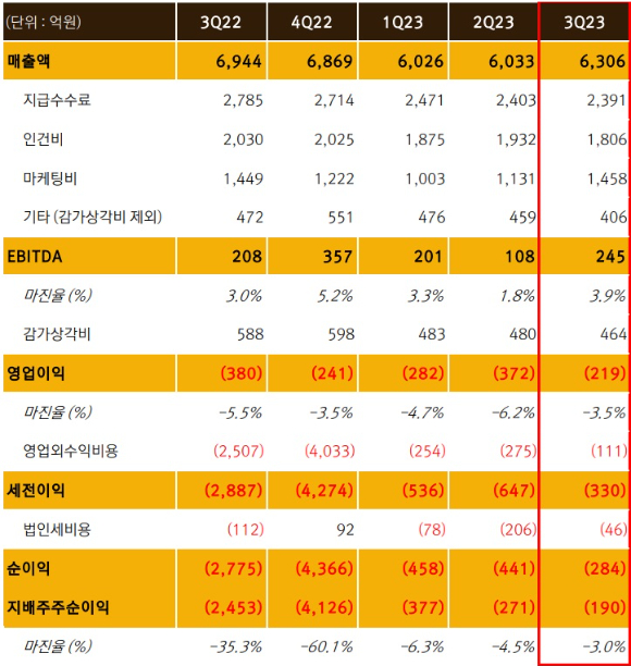 넷마블 2023년도 3분기 실적 현황. [사진=넷마블]