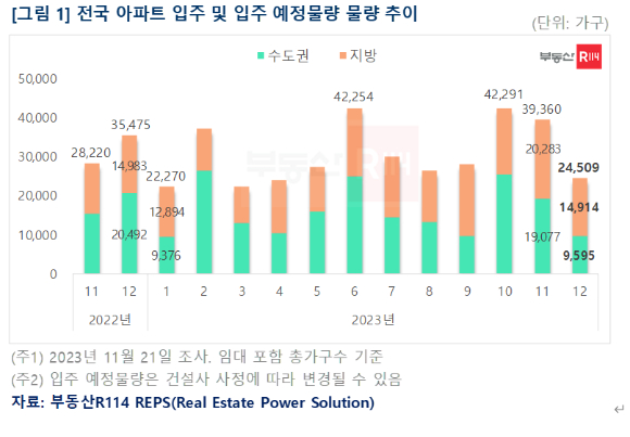 전국 아파트 입주 및 입주 예정물량 추이. [사진=부동산R114]