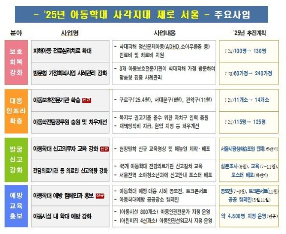 서울시가 지난 2022년 '학대 피해 아동'을 위해 시작한 심리치료 사업이 3년간 총 256명의 피해 아동에게 진료·심리검사 등 총 3800건의 서비스를 지원한 것으로 나타났다. 기사와 무관한 이미지. [사진=픽사베이]