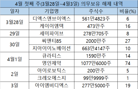 4월 첫째 주 의무보유 해제 내역 [표=한국예탁결제원]
