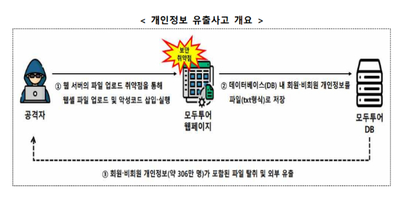 모두투어 개인정보 유출 개요. [사진=개인정보위]