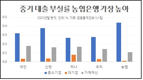 중소기업대출 부실률 [그래프=박은경]