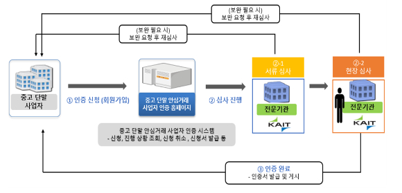 중고폰 안심거래 사업자 인증제도 운영 절차(안) [사진=과기정통부]