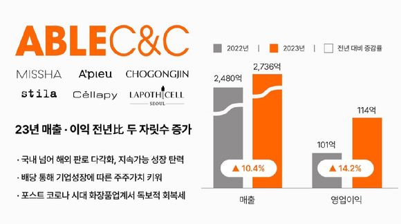 에이블씨엔씨가 견조한 성장세를 이어가고 있다. [사진=에이블씨엔씨]