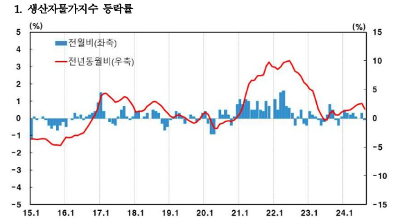 [자료=한국은행]