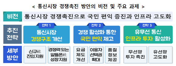 통신시장 경쟁촉진 방안 [사진=과기부]