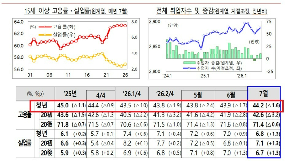 15~64세 고용률은 역대 최고치를 기록했으나, 청년층 고용률은 지속 하락 중이다. [사진=재정경제부]