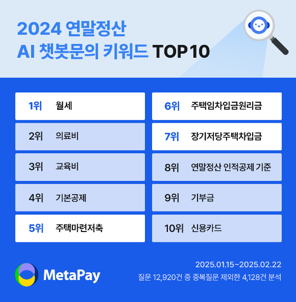 메타페이 &quot;연말정산 궁금증 AI로 해결…최대 관심사 &apos;주택 자금&apos;&quot;