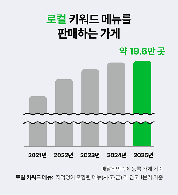 배달의민족 2025 외식업트렌드 Vol.2에 공개된 '타코 리믹스' 키워드 관련 지표. [사진=배달의민족]