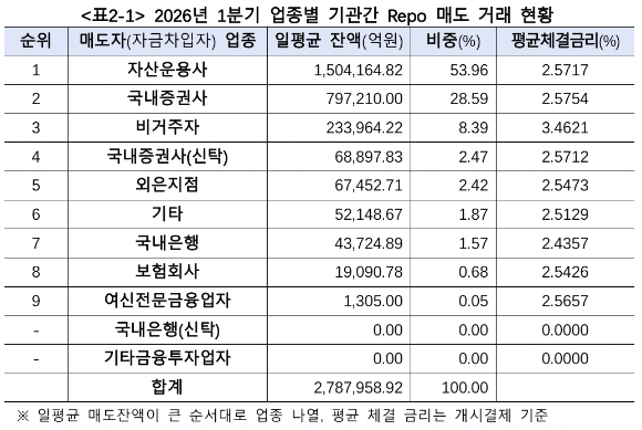 1분기 업종별 기관간 Repo 매도 거래 현황 [사진=한국예탁결제원]