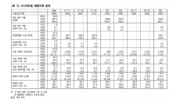 전영준 한양대학교 교수는 자체적으로 분석한 자료를 근거로 "암묵적부채는 올해 현재 1825조원에서 오는 2050년 6105조원, 2090년에는 4경4385조원에 도달할 것으로 예상된다"며 "현재 기금 규모가 1100조원 규모인데, 2060년 고갈되고 나면 부채는 누적적으로 쌓일 것"이라고 주장했다. 사진은 시나리오별 국민연금 재정추계 결과. [사진=전영준 교수]