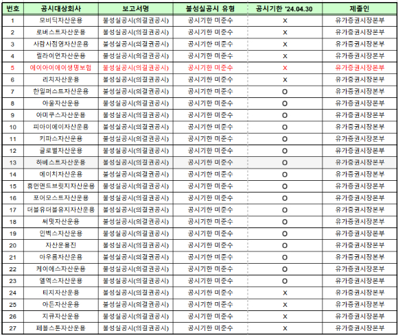 26개 자산운용회사와 AIA생명보험이 올해 들어 의결권 행사 내역을 기한 내에 공시하지 않아 불성실공시법인에 지정됐다.