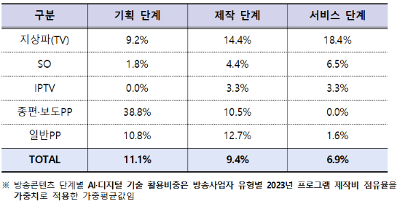 방송사업자별 방송콘텐츠 전 단계 AI 활용 비중. [사진=과기정통부]