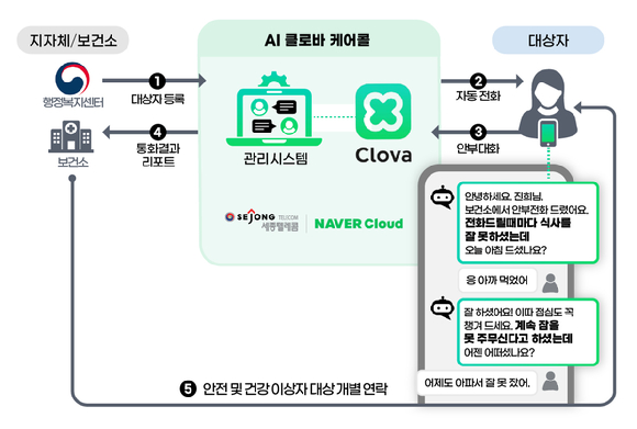 세종텔레콤 AI돌봄서비스 프로세스. [사진=세종텔레콤]