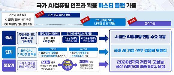 AI 컴퓨팅 자원 확보 전략. [사진=국가인공지능위원회]