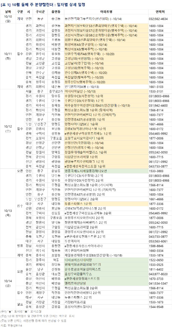 2022년 10월 첫째 주 분양일정. [사진=부동산R114]