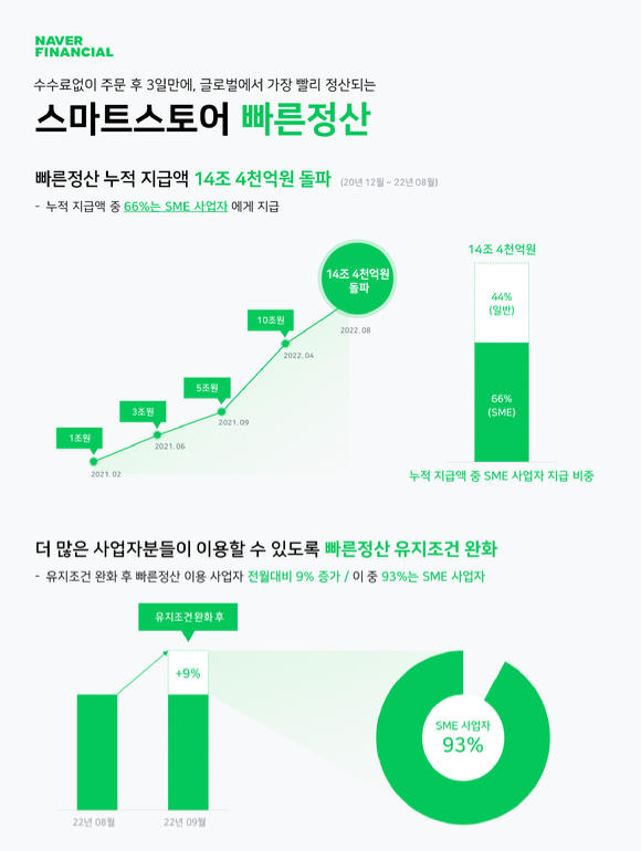 네이버파이낸셜이 스마트스토어 빠른정산 서비스의 대상을 확대했다. 사진은 빠른정산 성과 관련 이미지. [사진=네이버파이낸셜]