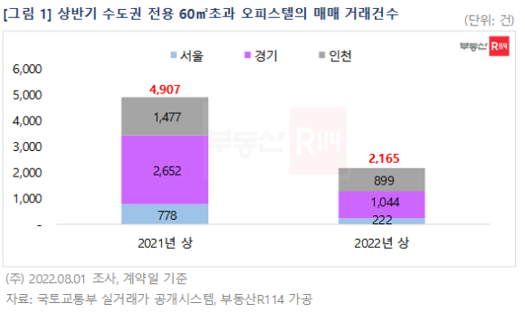 상반기 수도권 전용 60㎡ 초과 오피스텔 매매 거래건수. [사진=부동산R114]