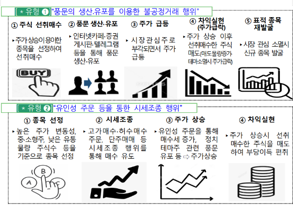 금융감독원은 과열돼 있는 정치테마주 관련 불공정거래 행위에 대해 무관용으로 대응할 것이라 전했다. [사진=금융감독원]