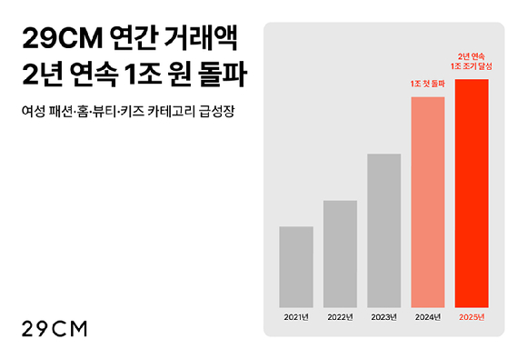 29CM 연간 거래액 2년 연속 1조원 돌파 이미지. [사진=29CM]