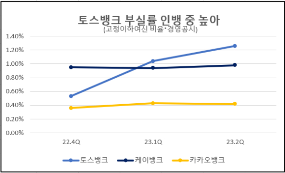 인터넷전문은행 3사 부실 비율 추이. [그래픽=아이뉴스24 DB]