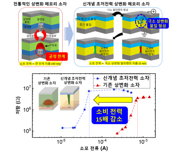 KAIST 연구진이 제작한 초저전력 상변화 메모리 소자 개념도와 기존 상변화 메모리 소자 대비 초저전력 상변화 메모리 소자의 소비 전력 감소 비교. [사진=KAIST]