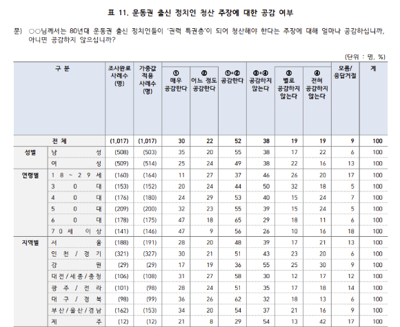 중앙일보가 한국갤럽에 의뢰해 1일 공개한 여론조사 중 '운동권 출신 정치인 청산 주장에 대한 공감 여부'에 대한 결과(자세한 내용은 중앙선거여론조사심의위원회 홈페이지 참조) [사진=한국갤럽]