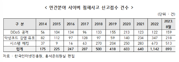 사이버 침해사고 신고접수 [사진=홍석준 의원실]