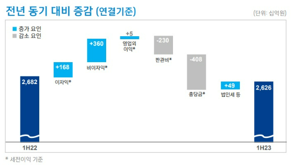 신한금융 경영실적 요약 내용 [사진=신한금융]