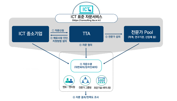 ICT 표준자문서비스 이미. [사진=TTA]