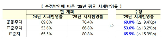 [표=국토교통부 ]