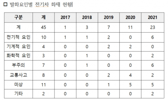 2017~2022년 5월 국내 전기차 화재원인 [자료=소방청]