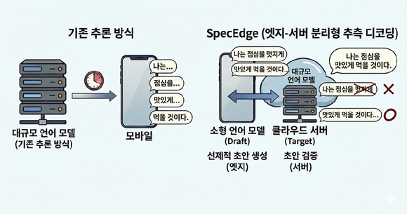 기존 추론 방식은 한 번의 추론 단계에서 토큰을 하나씩 생성하는 게 기본이다. 반면 SpecEdge(오른쪽)는 스마트폰과 같은 엣지 디바이스에서 작은 draft 모델을 실행해 토큰 시퀀스 초안을 먼저 생성한다. 이를 서버의 GPU로 전송해 대형 모델이 검증&middot;수정하는 방식이다. 이 과정에서 서버는 틀린 부분만 보정한다. 대형 모델의 정확성을 유지하면서도 서버 GPU 사용량과 비용을 줄여 보다 경제적인 추론이 가능하다. [사진=KAIST]