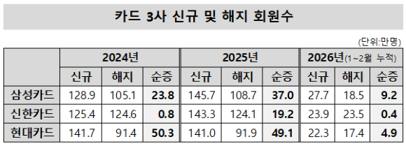 신한&middot;삼성&middot;현대카드 신규 및 해지 회원수 [사진=여신금융협회]