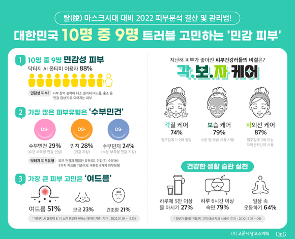 2022 피부 빅데이터 분석 [사진=고운세상코스메틱]