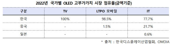 [표=한국디스플레이산업협회]