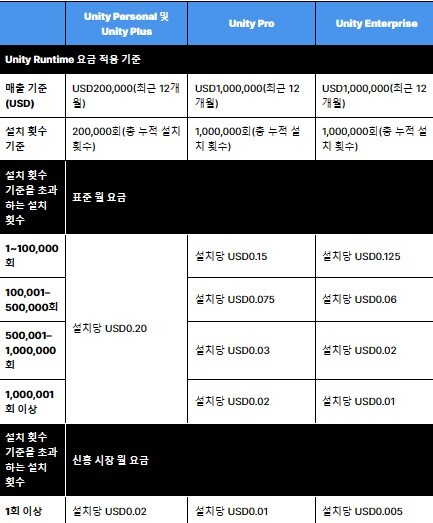 2024년 1월부터 시행되는 유니티 신규 요금 정책 [사진=유니티 블로그 갈무리]