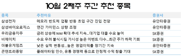 3분기 실적 시즌이 본격적으로 도래한 가운데 국내 증권사들이 실적과 함께 주가 모멘텀을 가진 종목을 선별해 접근할 것을 조언했다.  [사진=각 사]