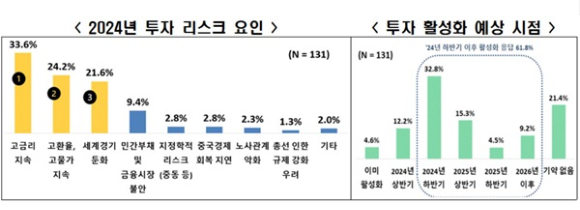 한국경제인협회 '투자 리스크 요인 & 투자 활성화 예상 시점' 요약. [사진=한국경제인협회]