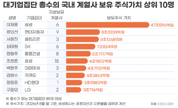 이재용 삼성전자 회장. [사진=곽영래 기자]