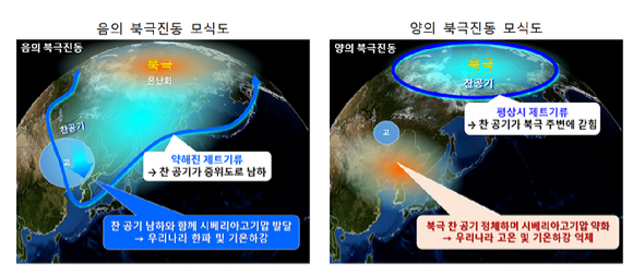 양의 북극진동에는 제트기류가 강해져 북극의 찬 공기가 우리나라에 영향을 미치지 못한다. 우리나라는 상대적으로 따뜻해진다. [사진=기상청]