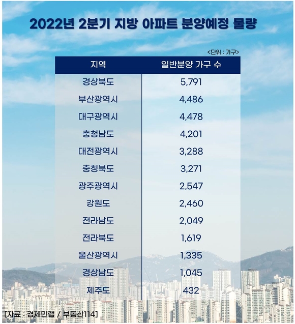 2022년 2분기 지방 아파트 분양예정 물량. [사진=경제만랩]