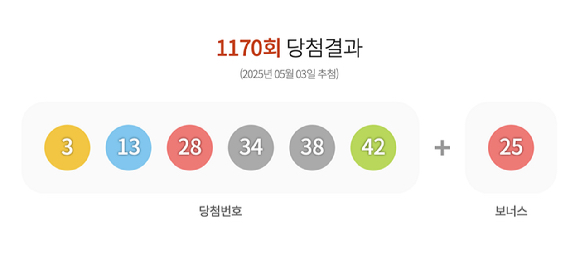 제1170회 로또복권 추첨 결과 [사진=동행복권]