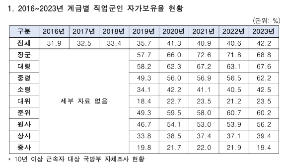 10년 이상 근속한 중사의 경우 자가보유율은 19.4%로 가장 낮았다. [사진=황희 의원실]