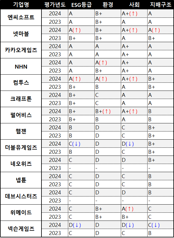 한국ESG기준원이 평가한 2024년 주요 게임사들의 ESG 경영 지표. 