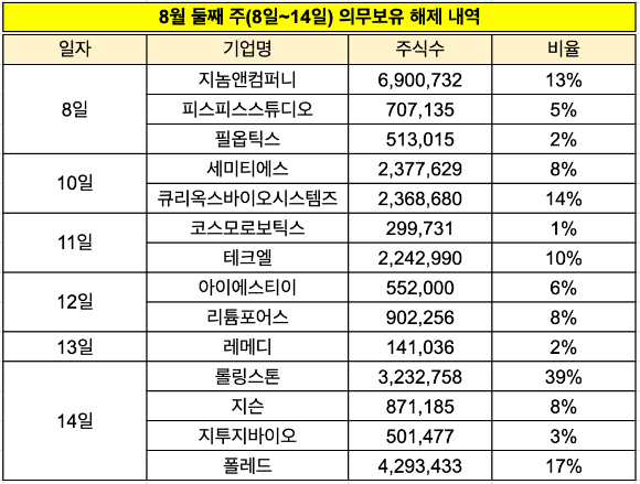 8월 둘째주 의무보유 해제 내역 [사진=한국예탁결제원 자료 재구성]