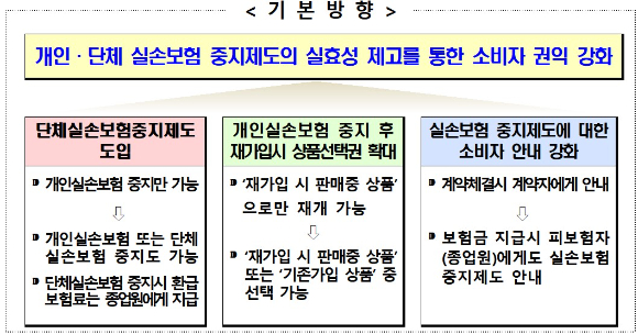 금융당국이 중복가입된 개인·단체실손보험 중 하나를 중지 가능토록 해 소비자의 불필요한 보험료 부담을 줄여준다. 사진은 관련 제도 개선 기본방향. [사진=금융감독원]